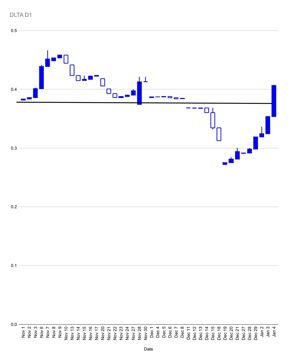 zsetech's tweet photo. #DLTA low volumes hardly sustain a trend or price level.
A strong push without enough effort/volume means the market is not in support of the trend.
#zse
#zsetech https://t.co/TBzEPA8Qql