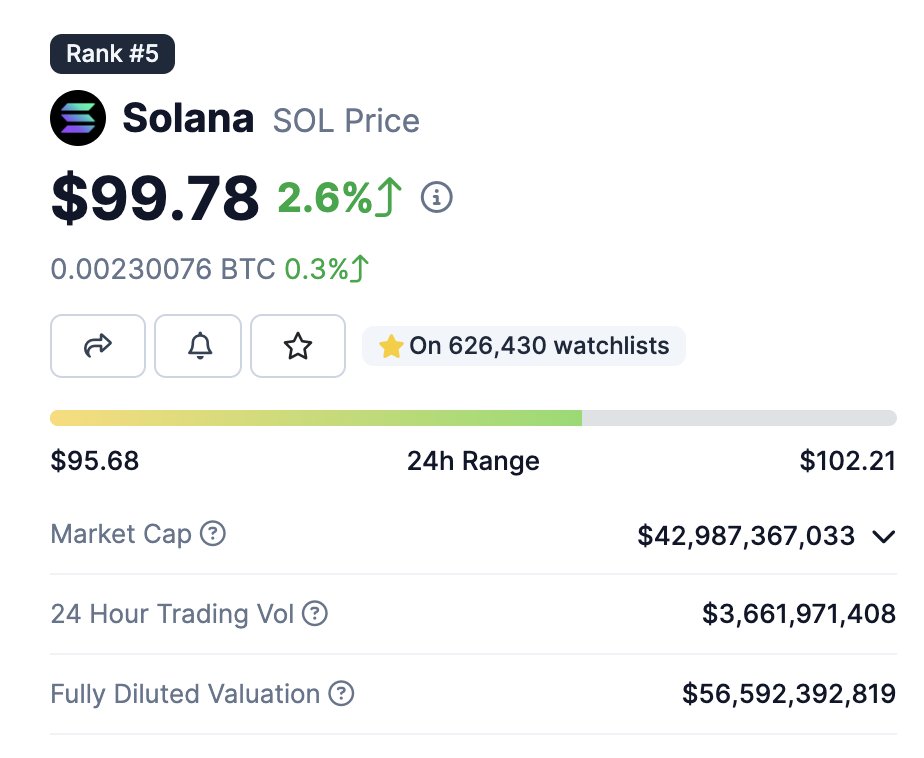 What if this is the last time we see $SOL below $100...