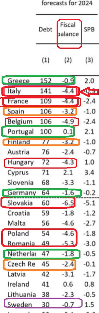 L'Italia fa deficit doppio della Germania, ecco perché il PIL non cresce