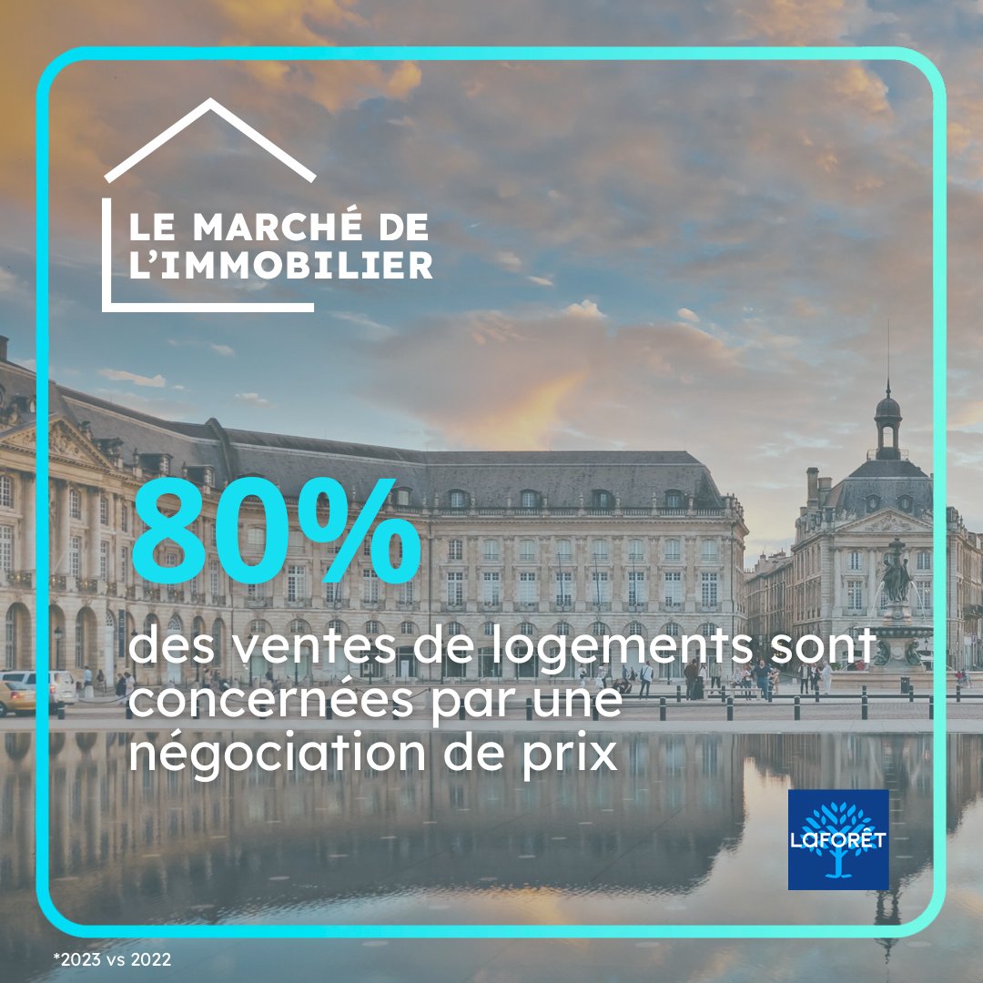 En 2022, alors que seulement 6 logements sur 10 étaient concernés par une négociation de prix, en 2023, cette proportion s’approche des 80 %. Retrouvez la synthèse de l’étude par ici 👉 ow.ly/2hgy50QnM9Q #MarchéImmobilier #PrixImmobilier #Laforetommobilier