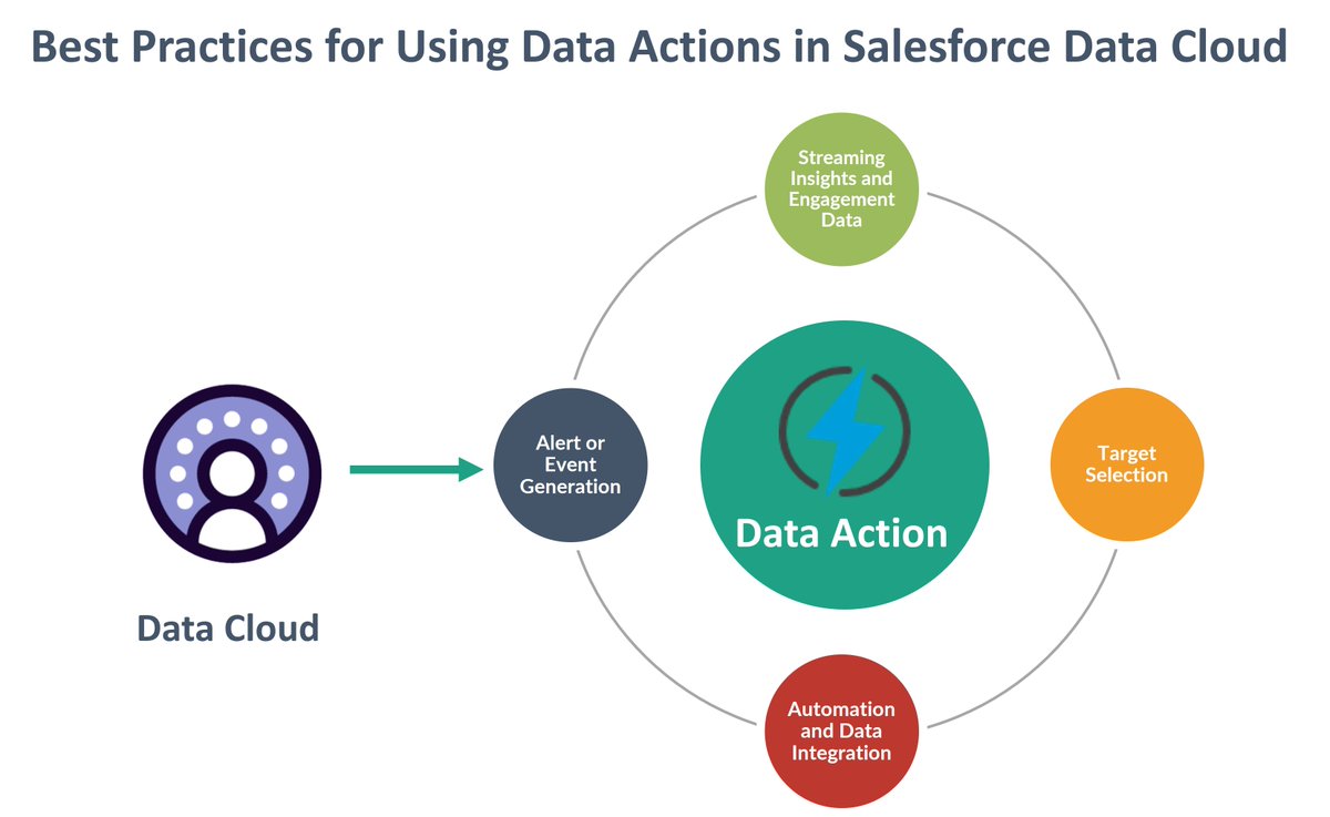 Megnity Technologies (@megnitytech) on Twitter photo Unlocking the full potential of <a href="/salesforce/">Salesforce</a> Data Cloud starts with building a foundation of trust, accuracy, and compliance. Data actions in Salesforce Data Cloud unlock powerful insights and fuel automation
megnity.com/2024/01/04/bes…
#datacloud #salesforcedatacloud #salesforce Unlocking the full potential of <a href="/salesforce/">Salesforce</a> Data Cloud starts with building a foundation of trust, accuracy, and compliance. Data actions in Salesforce Data Cloud unlock powerful insights and fuel automation
megnity.com/2024/01/04/bes…
#datacloud #salesforcedatacloud #salesforce