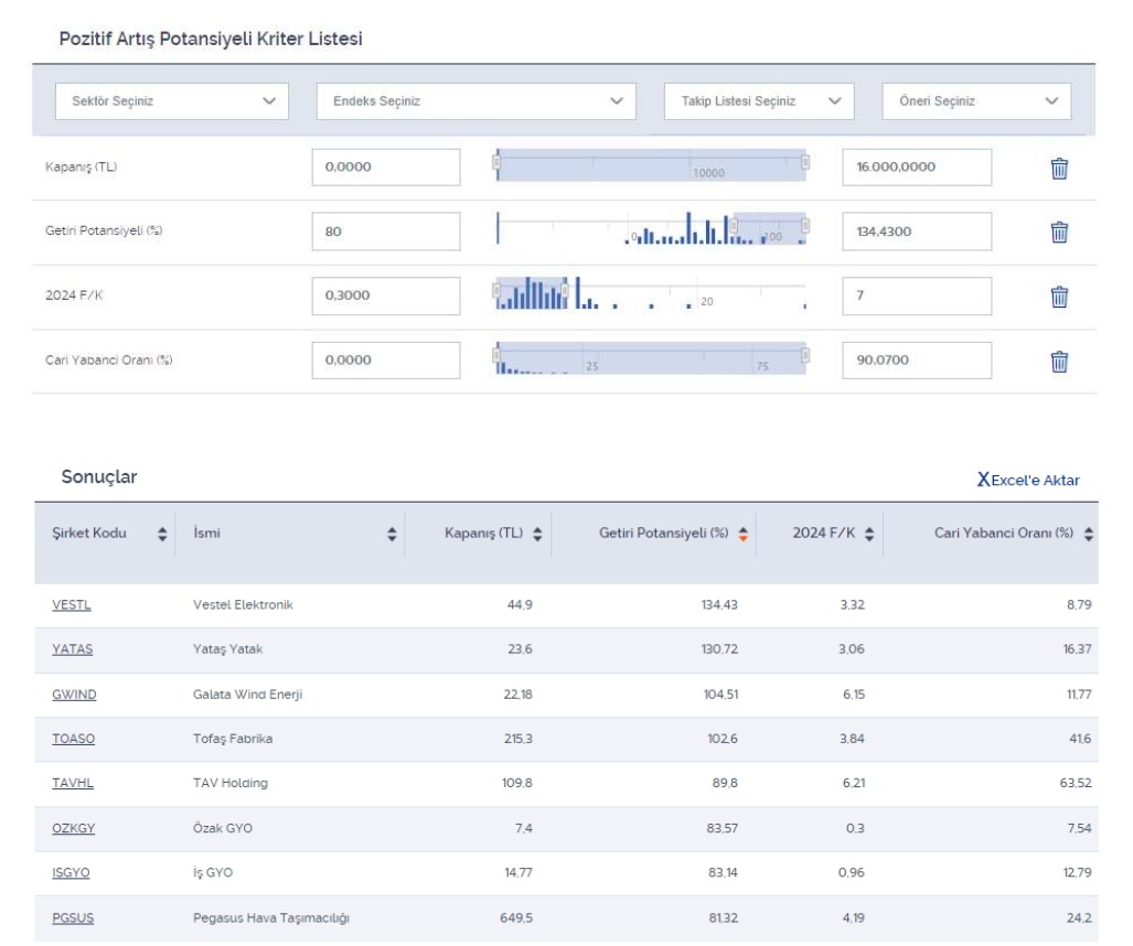🎯 İş Yatırımın Takip Listesinde %80 ve üzeri getiri potansiyeli olan ucuz şirketler #hissesenedi 

#VESTL (%134), #YATAS (%131), #GWIND (%105), #TOASO (%103), #TAVHL (%90), #OZKGY (%84), #ISGYO (%83), #PGSUS (%81)