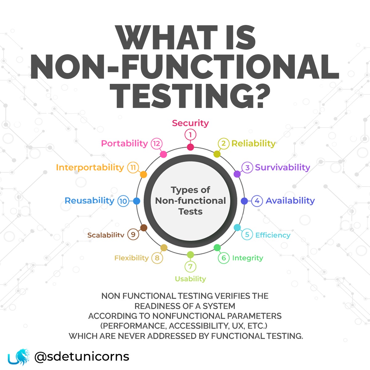 sdetunicorns's tweet photo. Non functional testing verifies the readiness of a system according to nonfunctional parameters (performance, accessibility, UX, etc.)  which are never addressed by functional testing. 
#SoftwareTesting #AccessibiltyTesting #FutureOfTesting #TestDrivenDevelopment https://t.co/xH9ieTaHUq