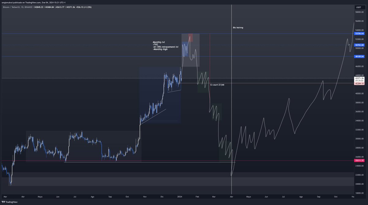 lynx_waves's tweet photo. Bitcoin update with this MMSM idea, expecting this manipulation after news and some ranging before the real dump starts. Maybe they even pull up some apocallypse news on the world, who knows, we need to printer go brr after dump, we need an excuse. #BTC #BTCETF #Bitcoin https://t.co/Z4AL6U2y0Y
