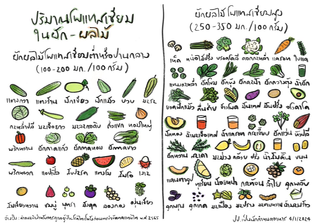 paopaovin's tweet photo. ลองวาดดูเล่น ๆ 😂 ปริมาณโพแทสเซียมในผักผลไม้ที่เจอบ่อยในประเทศไทย สำหรับใช้สอนคนไข้โรคไตเรื้อรังในการคุมระดับโพแทสเซียมในเลือดค้าบ 😊 https://t.co/jT2ztwcT24