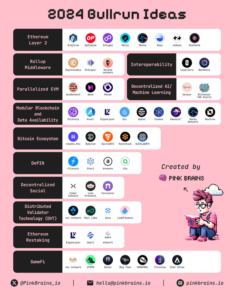 PinkBrains_io's tweet photo. The 2024 Bullrun Thesis

Here are 12 key ideas and trends you need to watch closely🧵

1/14 https://t.co/YnvQLGscVv