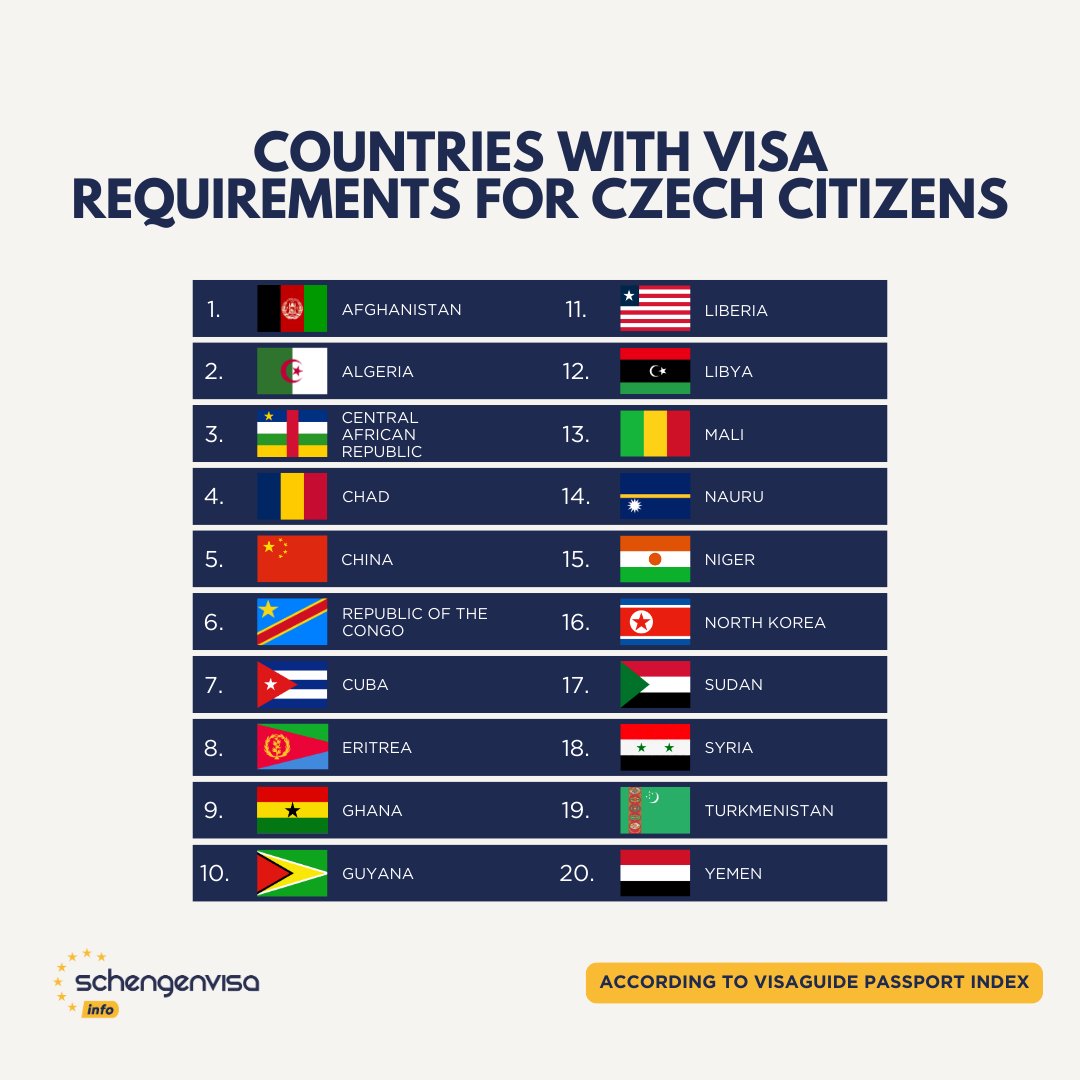 schengen_info's tweet image. Countries with visa requirements for Czech citizens🇨🇿 

#visaguide #passport #czech #czechia #czechpassport #eu #europe #europeanunion #schengenvisainfo