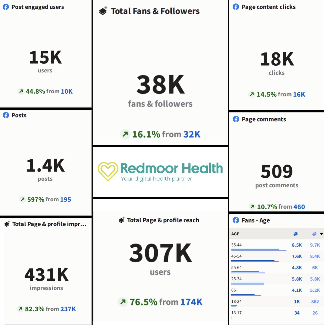 Cameron_Redmoor's tweet photo. Happy New Year all 😊

Here are some social media performance metrics taken from an ICB that joined the Social Media Managed Service in April 2022.

Over the last 21 months, they have significantly improved all metrics.

#ICB #SocialMediaProgress #PatientComms #SMMS https://t.co/9ybB17RZ2w