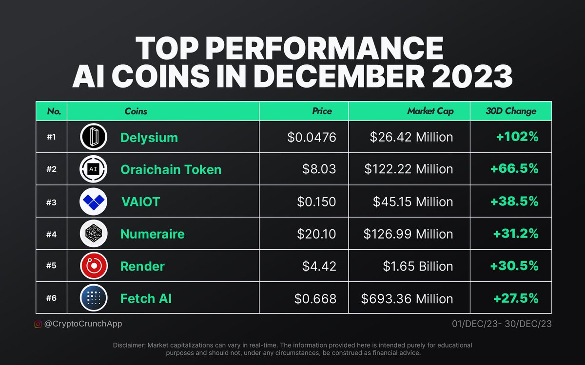 Top Performance AI Coins in December 2023📊🚀 1️⃣ $AGI (@The_Delysium) 2️⃣ $ORAI (@oraichain) 3️⃣ $VAI (@VAIOT_LTD) 4️⃣ $NMR (@numerai) 5️⃣ $RNDR (@rendernetwork) 6️⃣ $FET (@Fetch_ai)