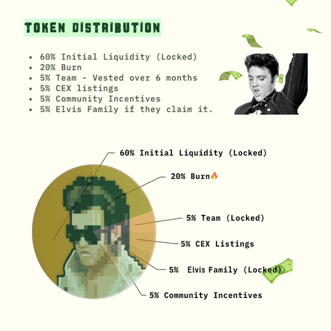 elvismoneycoin's tweet photo. Trust is the cornerstone of $ELVIS! π
π60% - Initial Liquidity (Locked)
π20% - Burned
π5% - CEX Listing
π5% - Team (Vasted)
π5% - Community
π5% Elvis Foundation
Rest assured π€ your trust is well-placed with $ELVIS. Together, we rock the crypto world! π
#ELVISCOIN https://t.co/2euBNSPUnN