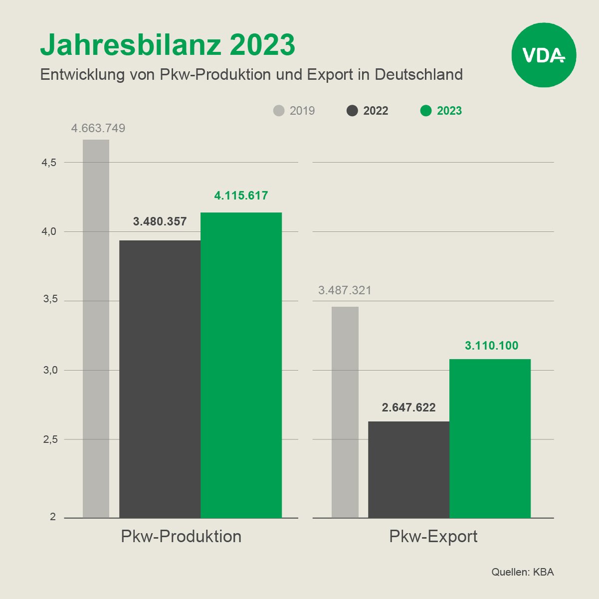 Zeit für eine Jahresbilanz: Pkw-Inlandsproduktion und Export haben 2023 gegenüber dem Vorjahr deutlich zugelegt, bleiben aber auch immer noch hinter dem Vorkrisenniveau von 2019 zurück. Weitere Infos finden Sie in unserer Pressemitteilung: vda.de/de/presse/Pres…