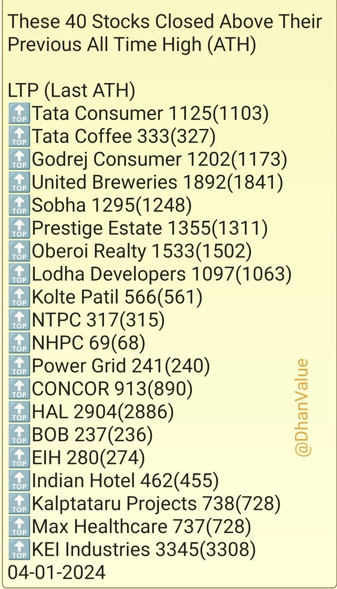 DhanValue's tweet photo. These 40 Stocks Closed Above Their Previous All Time High (ATH)
04-01-2024 https://t.co/Rzoc1oAcT7