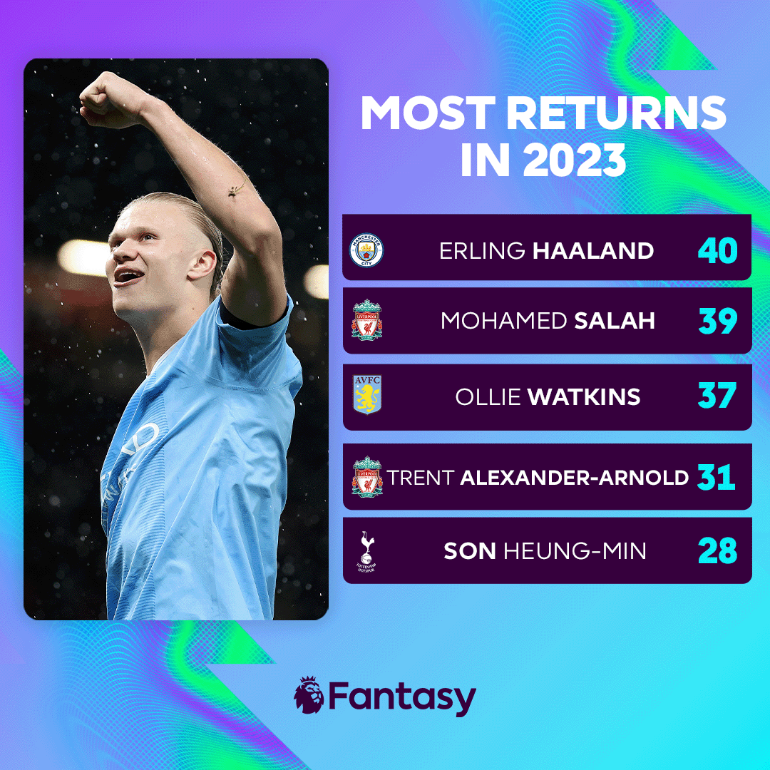 OfficialFPL's tweet photo. Erling Haaland registered the most returns in 2023 🔝

Who will lead the way in 2024? 👀

#FPL https://t.co/jtLir90sj1