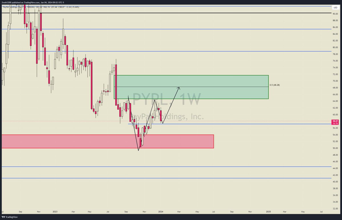$pypl Looks ready here