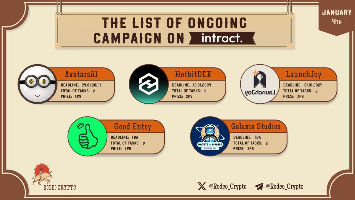rodeo_crypto's tweet photo. 🆓The List of Ongoing campaigns on #Intract

@AvatarsAInet
@Hotbit_news
@LaunchJoyGames
@Goodentrylabs
@Galaxia3Studios

Learn more⬇️
https://t.co/9p18IRXKF5

#AvatarsAI #HotbitDEX #LaunchJoy #GoodEntry #GalaxiaStudios https://t.co/oen9VakNlT