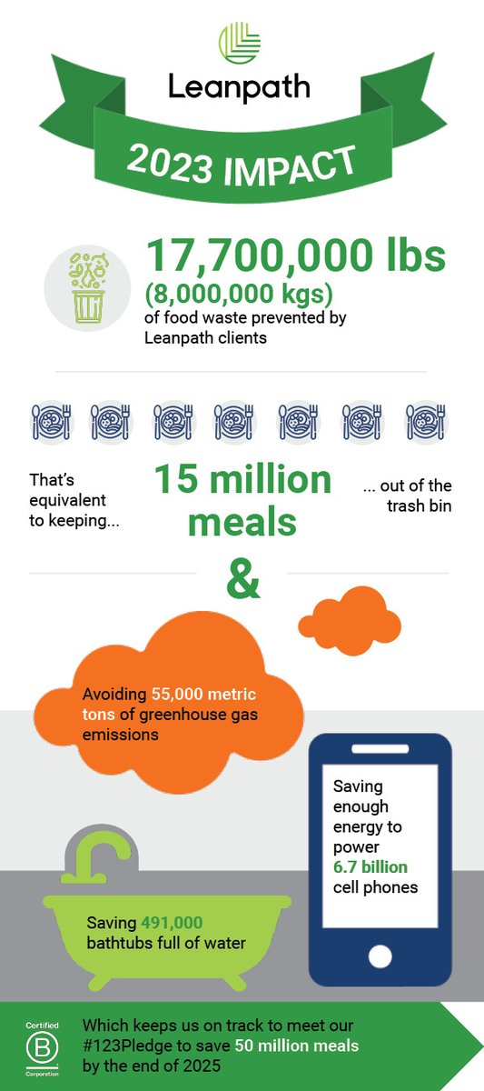 Leanpath's tweet photo. Leanpath and our foodservice partners prevented a massive amount of #foodwaste in 2023: over 17 million pounds of food kept out of the bin, which translates into other big environmental and social benefits. Take a look! https://t.co/Cng6dO40oR