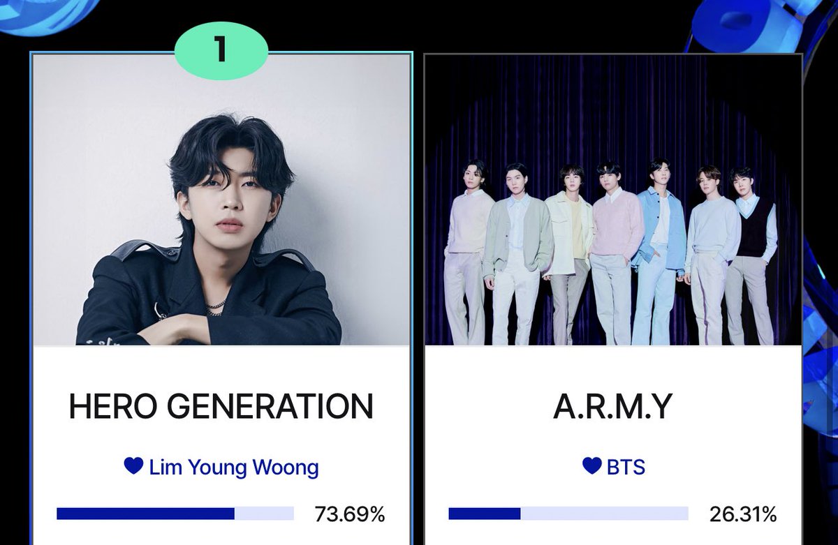 VoteWithARMY's tweet photo. ��️ARMY, WHERE ARE YOU?!⚠️

🏆 HMAs 2023 — WhosFandom Award

1. — 73,69% 
2. @BTS_twt — 26.31% 🚨🚨🚨🚨🚨

The gap is only increasing and getting wider. Please vote. 

⏰: Ends January 5, 2024  

🗳️: https://t.co/k7OGfD3EFv https://t.co/sOCjqFZoGh