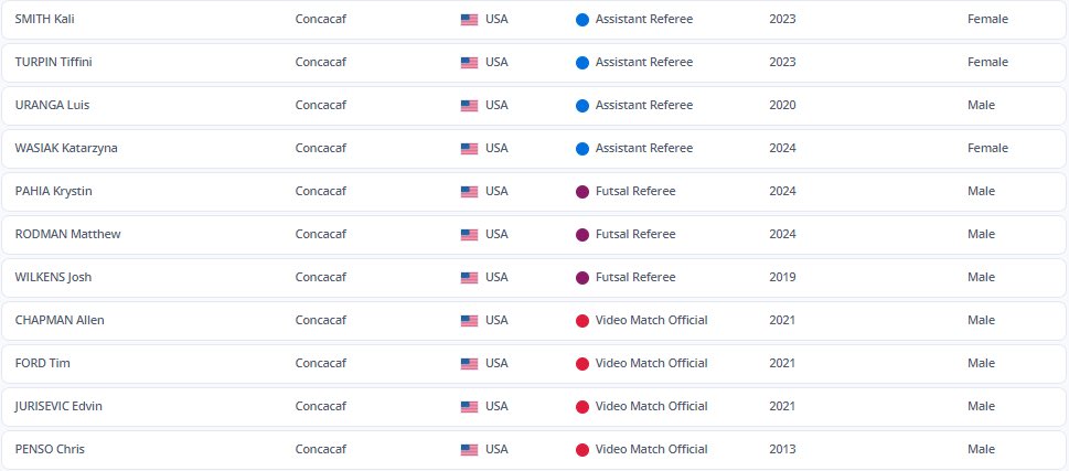 nick_balcer's tweet photo. Congratulations to the 41 officials who have been chosen to represent the US on the FIFA Panel for 2024! 🇺🇸 https://t.co/3bAJcfcnpm