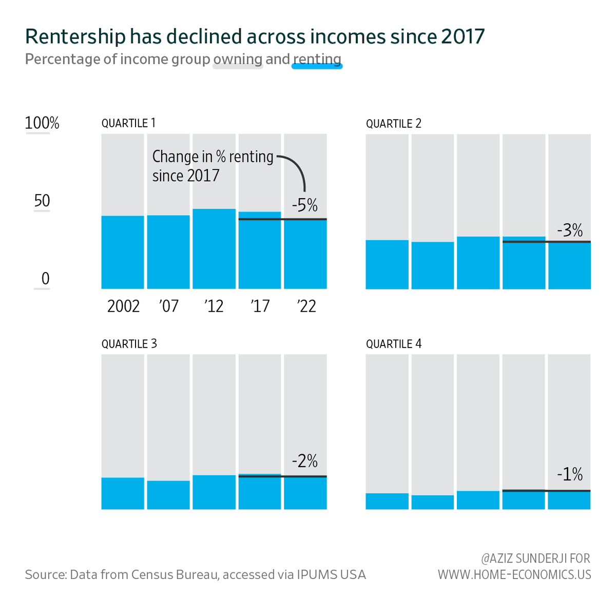 AzizSunderji's tweet photo. A recent @WSJ article suggested high earners are shifting to renting (they're "searching for luxury without commitment."). Is that true?

My analysis of census data suggests, if anything, high earners are moving even further towards owning. https://t.co/bO1qRPQng8