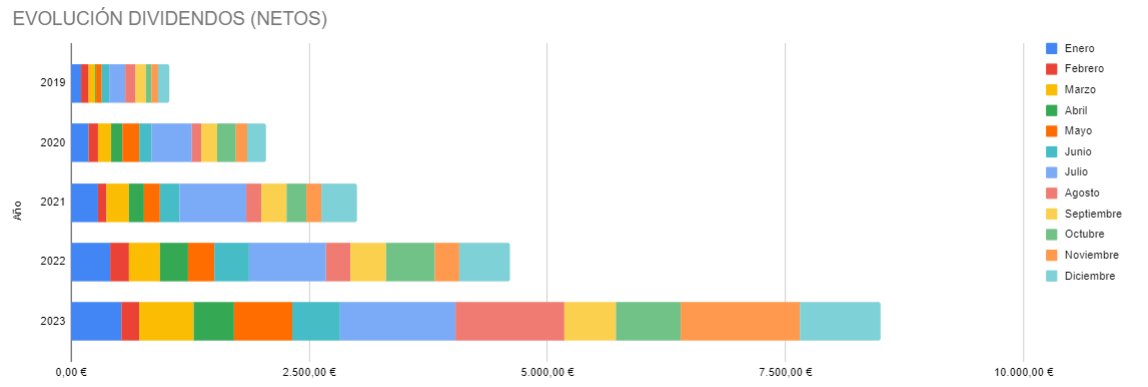 Toca cerrar 2023 en cuanto a dividendos

Supero previsión y acabo en 8.494€ netos

A por el 2024 💪💪