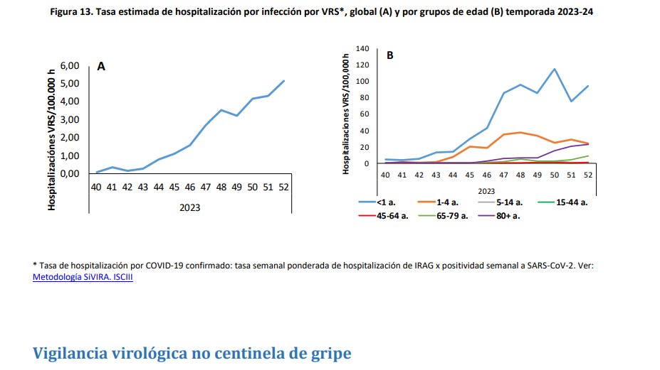 ParaMicroBio's tweet photo. ☣️🔴🇪🇸#PMBAlertaSanitaria

La vigilancia de virus respiratorios SiVRA muestra un aumento de SARS-CoV-2, VRS y Gripe que compromete la asistencia sanitaria del país.

Informe: https://t.co/VwNcuzrWLN https://t.co/qgDQBQfuj4