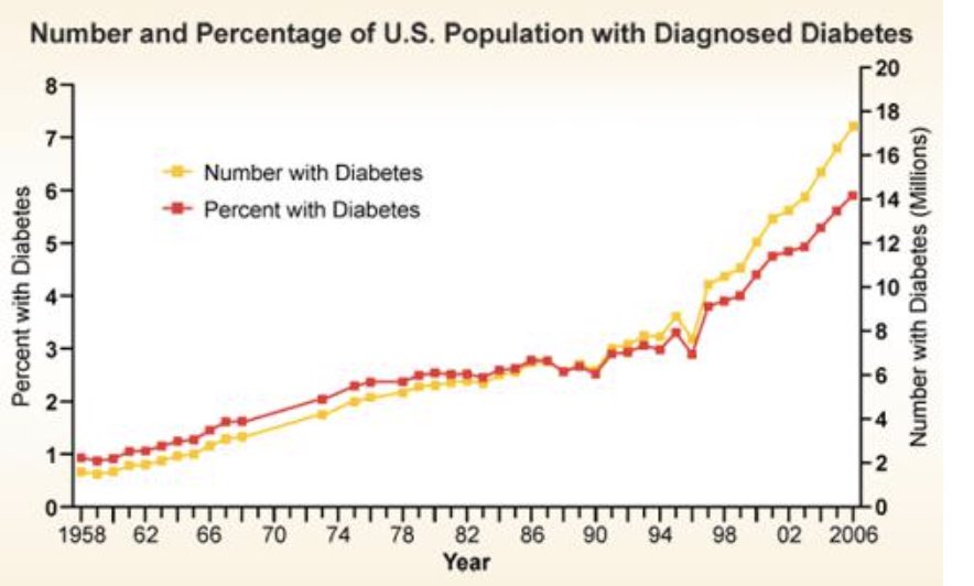 1960: the average man weighs 166 pounds. 

2024: the average man weighs 200 pounds…

And about 20% of the male population has diabetes by their late 50s. 

Lesson: You must do everything in your power not be average, because average means being in poor health.