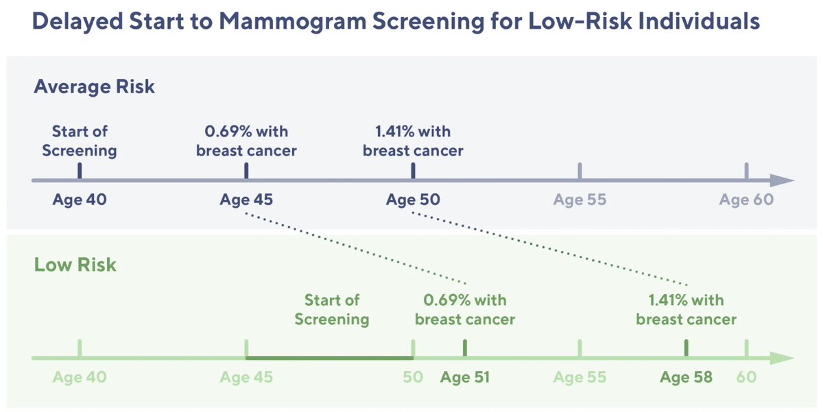 #OnTheBlog: We summarize our newest JAMA Oncology publication that demonstrates how genetic testing could actually help identify women that may be at LOWER risk for breast cancer, and could potentially defer their mammogram screenings by 5-10 years. bit.ly/3voC81u