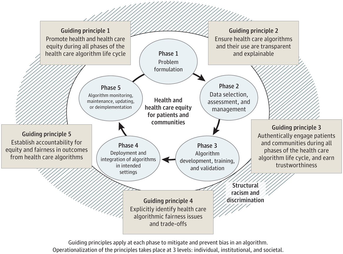 #ICYMI: @JAMA_current released a new paper with research from @AHRQNews that offers the healthcare community new approaches to identifying and mitigating biases in healthcare algorithms. Learn more: brnw.ch/21wFNY6.