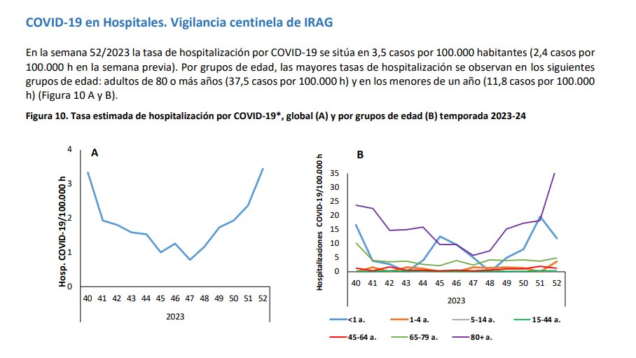 ParaMicroBio's tweet photo. ☣️🔴🇪🇸#PMBAlertaSanitaria

La vigilancia de virus respiratorios SiVRA muestra un aumento de SARS-CoV-2, VRS y Gripe que compromete la asistencia sanitaria del país.

Informe: https://t.co/VwNcuzrWLN https://t.co/qgDQBQfuj4