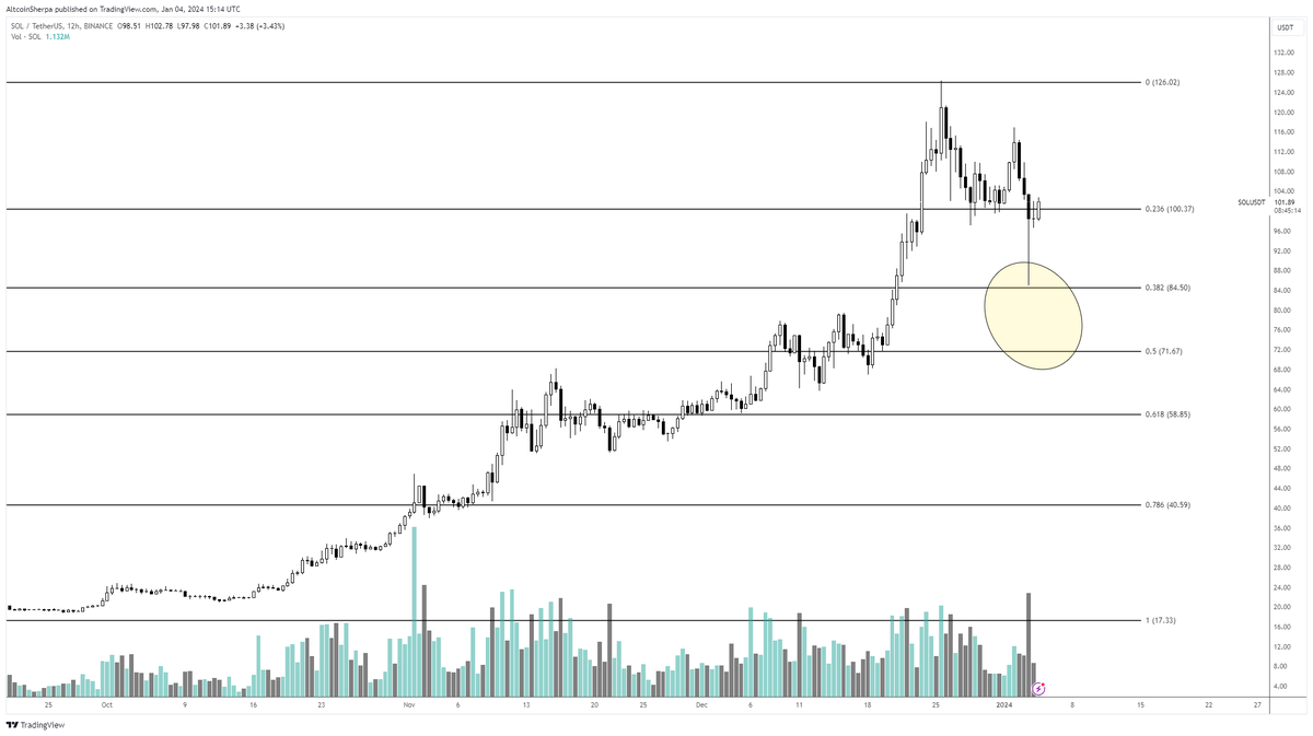 AltcoinSherpa's tweet photo. $SOL: In theory this should probably go up given all the liquiidty that was collected. That said, I still think this one needs a bit of time to cool off. Wouldn't be surprised to see this come down to lower levels like the $70-$80 again. #Solana https://t.co/QYyWOI7Vq7