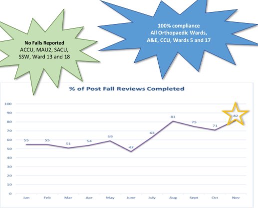 Michelle Calder (@chellecalder) on Twitter photo An amazing 82% compliance for post fall reviews in November <a href="/WishawGen/">University Hospital Wishaw</a>. ⭐️
Congratulations to everyone on continued hard work and dedication to patient safety👏🏻👏🏻
@Davidwa13761355 <a href="/CRLAN63/">Claire Ritchie</a> <a href="/Cheryl__79/">Cheryl Clark</a> <a href="/jacqued73/">Jacqueline Duncan</a> <a href="/McCrossanPeter/">Peter McCrossan 💙</a> An amazing 82% compliance for post fall reviews in November <a href="/WishawGen/">University Hospital Wishaw</a>. ⭐️
Congratulations to everyone on continued hard work and dedication to patient safety👏🏻👏🏻
@Davidwa13761355 <a href="/CRLAN63/">Claire Ritchie</a> <a href="/Cheryl__79/">Cheryl Clark</a> <a href="/jacqued73/">Jacqueline Duncan</a> <a href="/McCrossanPeter/">Peter McCrossan 💙</a>