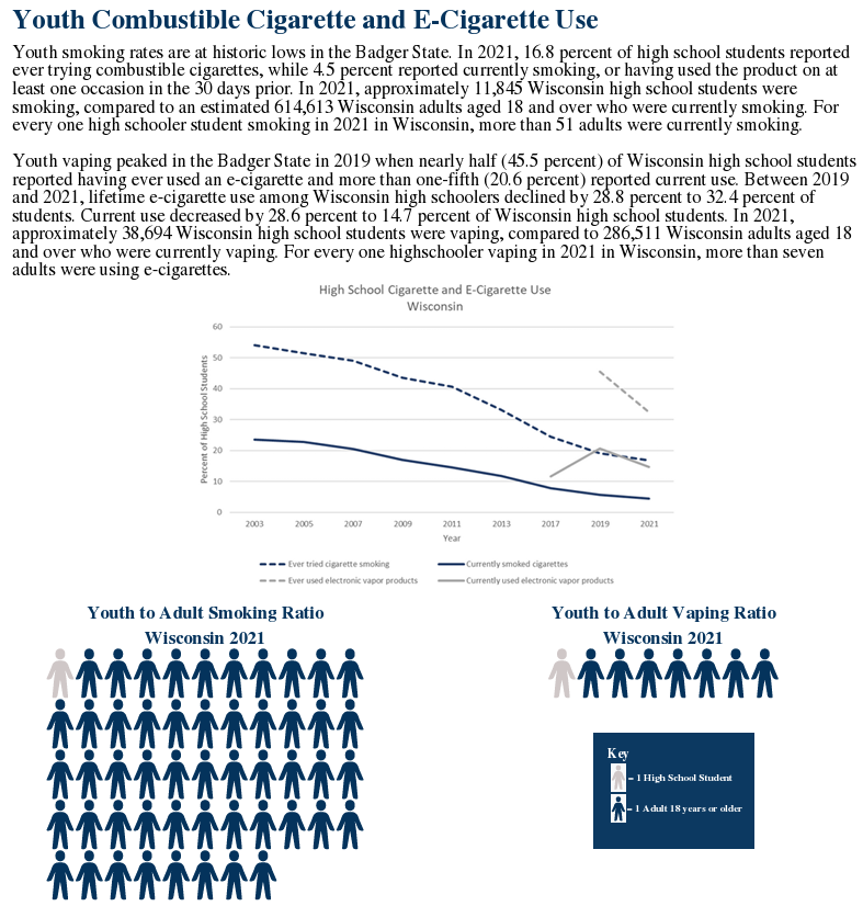 And again... why don't public health agencies care about the 50+ adults who were smoking in Wisconsin in 2021 for every 1 HS student who was???
