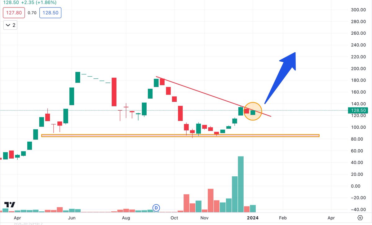 Another Hidden Gem to rally X5💎

⭐️CMP: 128| Target🎯: 650
⭐️ Profit Growth of 503% in 3 year
⭐️Company Engaged in Manufacturing and Trading of Pharmaceutical
⭐️ PE Ratio 6 ( Undervalued company)
⭐️ MARKET CAP: 139 cr
⭐️ Company has Huge order book and collaboration with various
