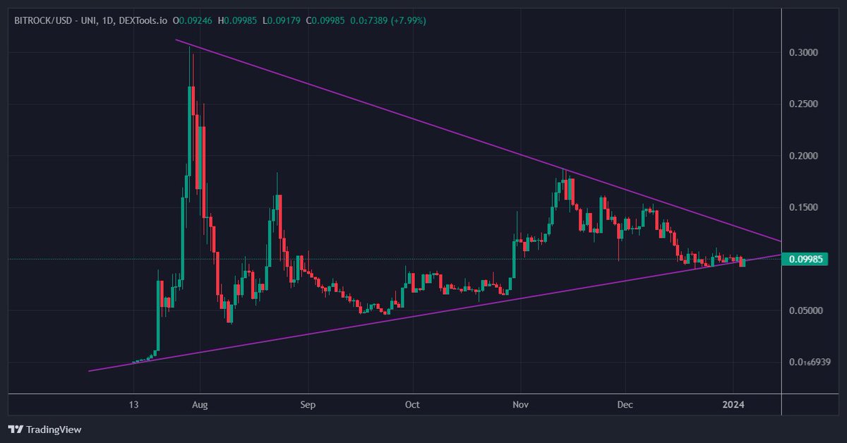 #BITROCK holding strong, time to send it.

It will be best L2 in 2024-2025, bookmark this tweet!

@bitrockchain | $BROCK