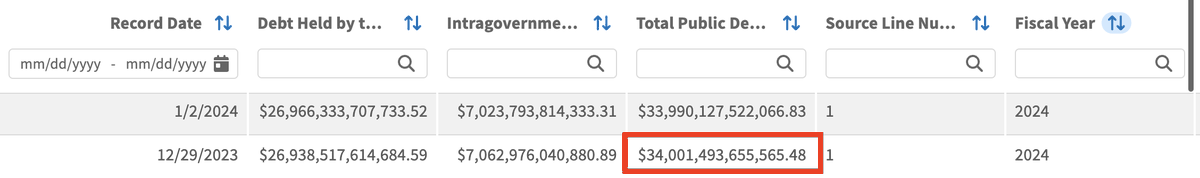 adamtaggart's tweet photo. Happy $34 Trillion in total public debt outstanding, America!!! https://t.co/fmpjbKRwX9 https://t.co/taPlrQJdET
