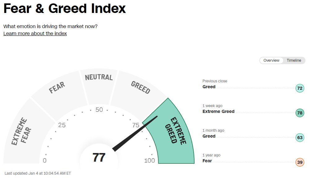 FEAR AND GREED INDEX: 77/100 = EXTREME GREED