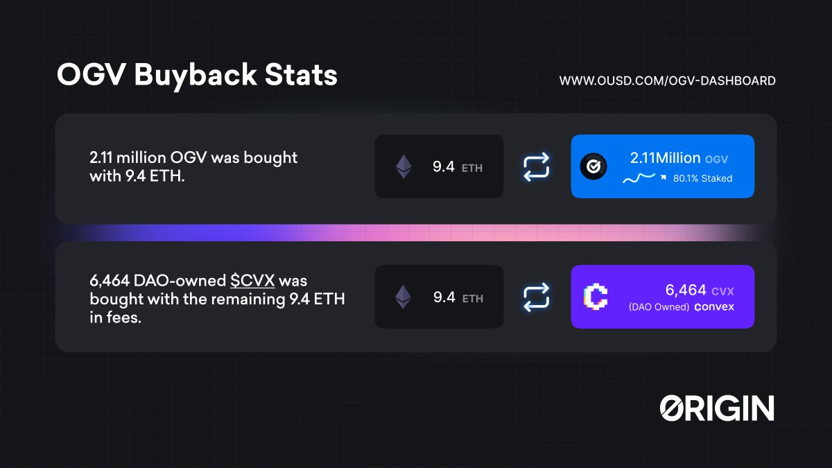origin_intern's tweet photo. Kicking off the new year with a bang! 🎉

▸ 18.8 ETH was used to buyback over 2.1M $OGV and acquire 6,464 $CVX

1 of 26 buybacks for 2024 now complete. Stay tuned for the next one in < 2 weeks! ⏰ https://t.co/S4cE0GqTM8