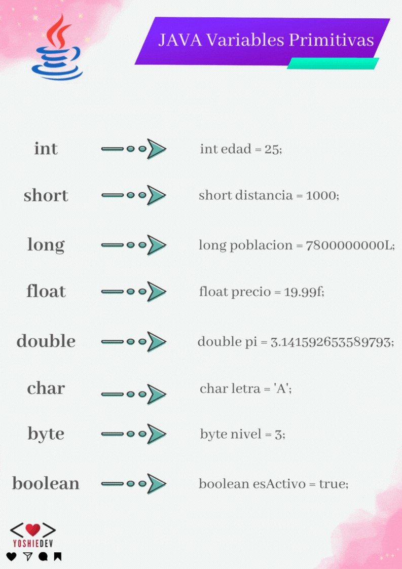 YoshieDev's tweet image. 🚀 En Java, los tipos de variables se pueden clasificar en dos categorías principales: tipos de datos primitivos y tipos de referencia (objetos). Aquí hay un ejemplo de tipos de datos primitivos:
#JavaProgramming #DesarrolloDeSoftware #ProgramacionJava
#QA #Testing
