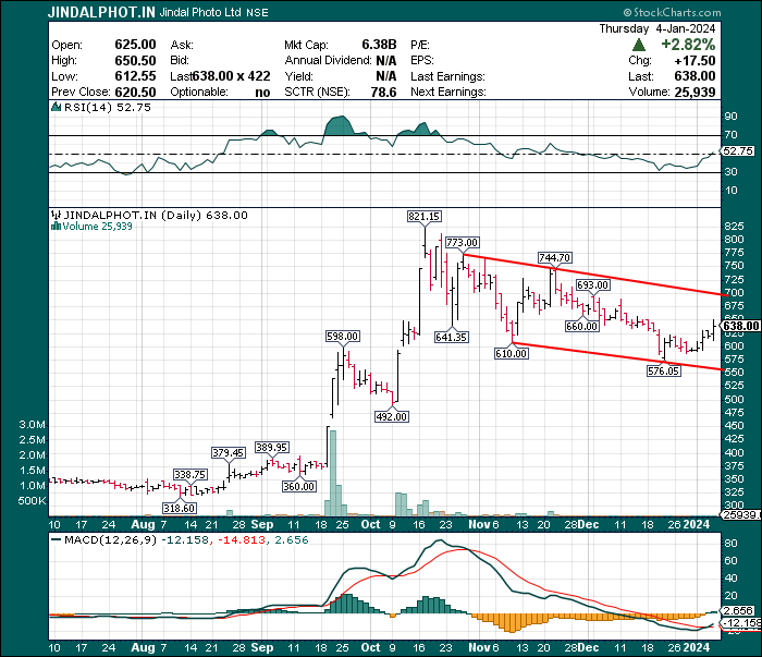 CHARTISKING's tweet image. Thirsty Traders +Swing Traders 

•Virgin for U 
•#JINDALPHOTO ►Sleeping beauty 

♥Today can we see 670------then ?Upperfreeze 
♥Friday freeze !!
►700-710+++++ must 
►Somebody saying 750-800 this Month ?

U R Thirsty Trader ---grab and watch !