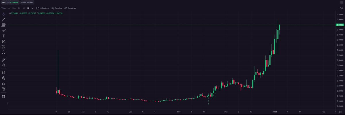 1Line1Box's tweet image. Only 4 days into 2024 and portfolio is in ATHs thanks to $SEI

Up 400%

Pivoted to only trading crypto since my last tweet and it’s been my best decision

Crypto &amp;gt; FX 

Been busy on my main account that I forgot about this account