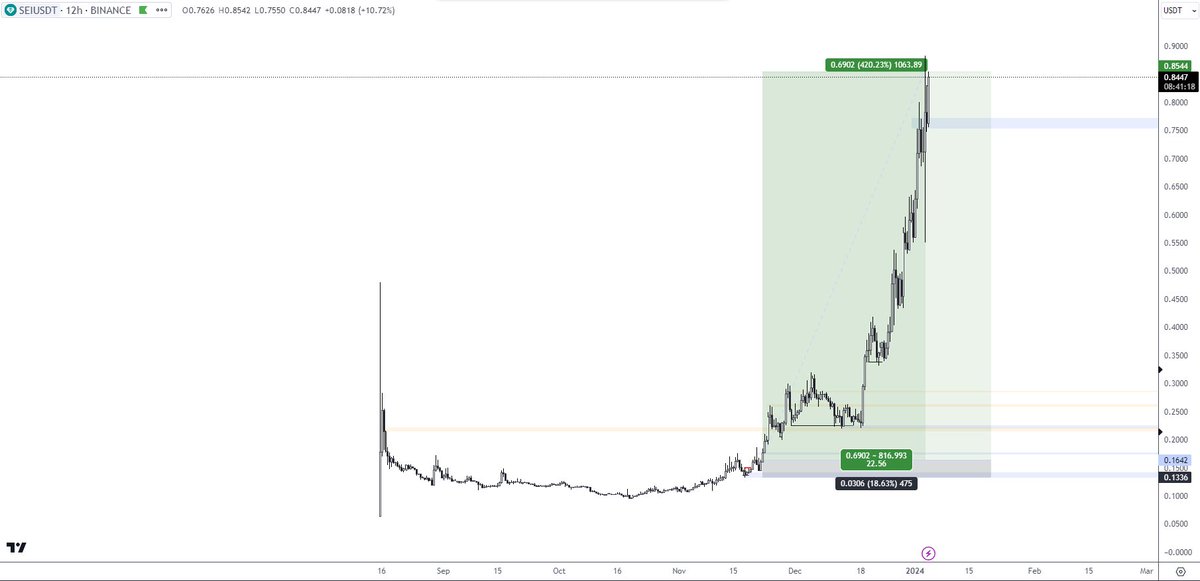 1Line1Box's tweet image. Only 4 days into 2024 and portfolio is in ATHs thanks to $SEI

Up 400%

Pivoted to only trading crypto since my last tweet and it’s been my best decision

Crypto &amp;gt; FX 

Been busy on my main account that I forgot about this account