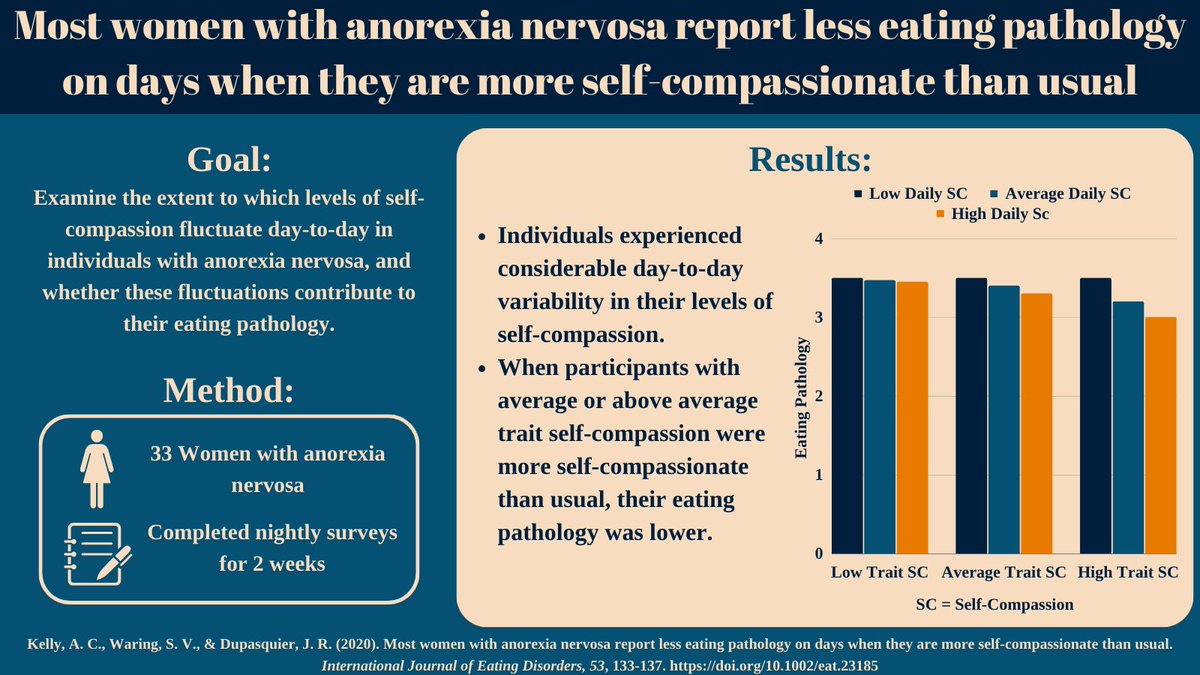 Individuals with anorexia nervosa experience considerable day-to-day variability in self-compassion. For individuals with average or above average trait self-compassion these variations affect their eating pathology @allison_kelly. Read it here: doi.org/10.1002/eat.23…