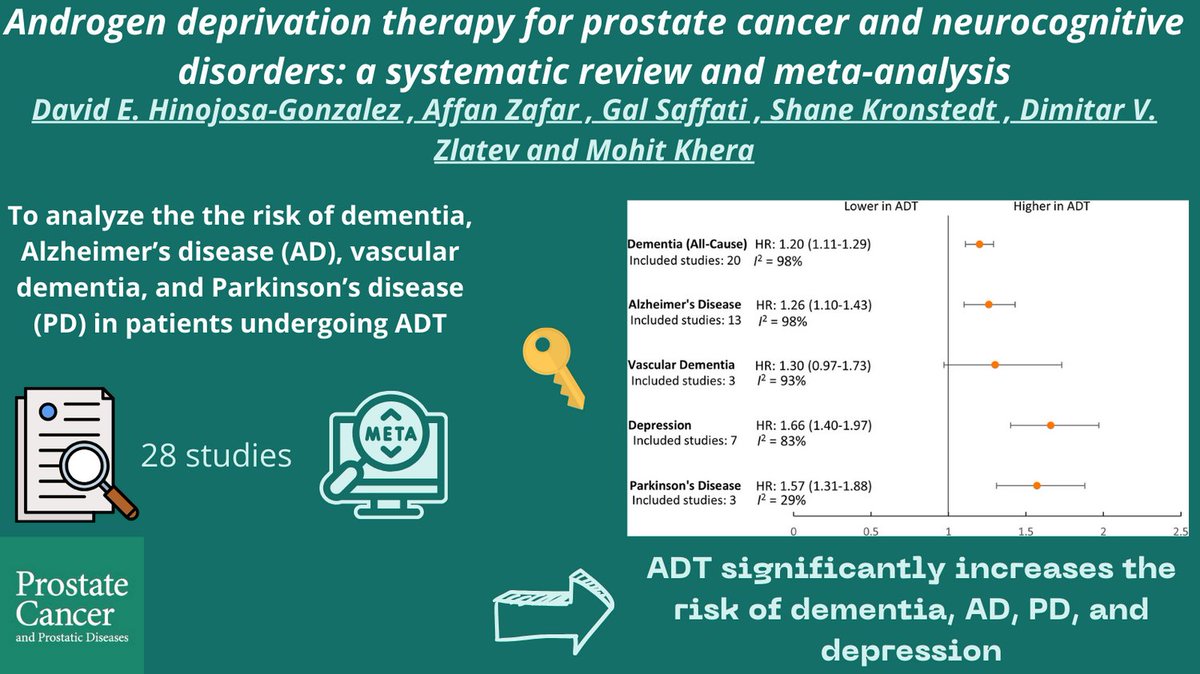 🔍 New Research Alert! Explore the latest findings on the impact of Androgen Deprivation Therapy on neurocognitive disorders in prostate cancer patients.  #ProstateCancer #NeurocognitiveDisorders'
@GalSaffatiMD, @DrMohitKhera, @UroDhino, @shanekrono, @BCMUrology