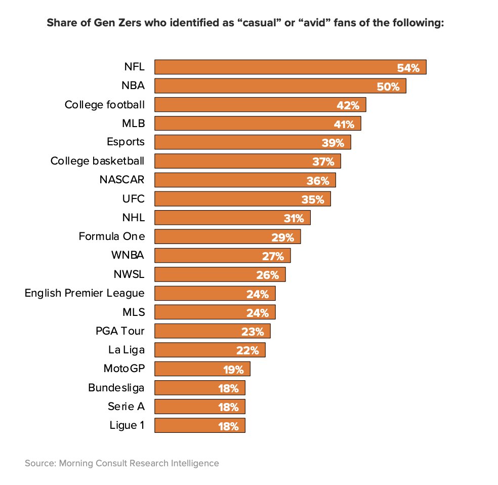 Gen Z’s Favorite Pro Sports Leagues: 1. @NFL 2. @NBA 3. College Football 4. @MLB 5. Esports 6. College Basketball 7. @NASCAR 8. @ufc 9. @NHL 10. @F1 ...view the full list: morningconsult.biz/41JPTUq