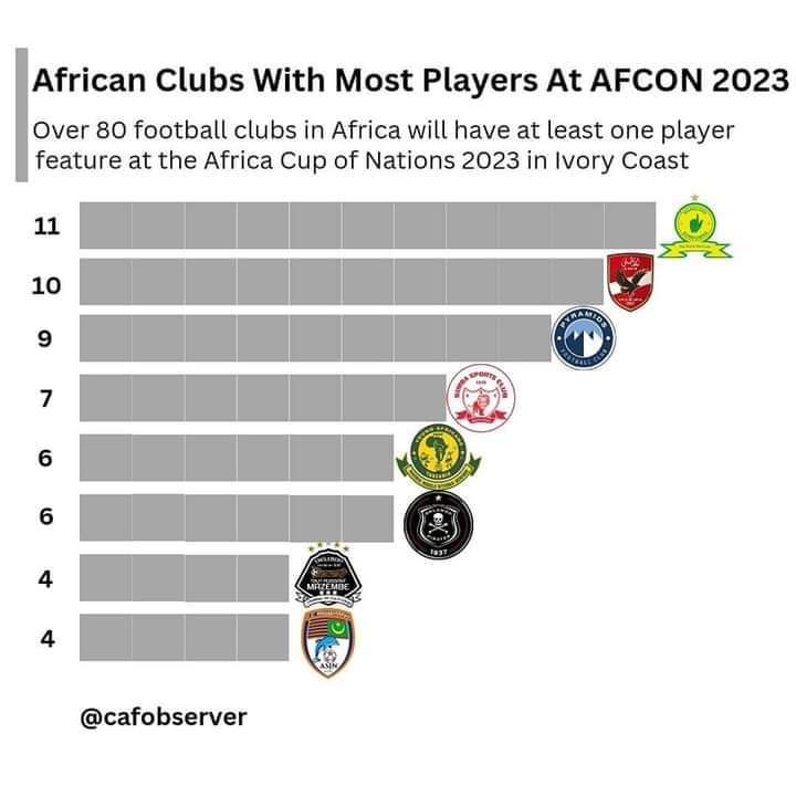 African Clubs with the Most Players at AFCON 2023

🇿🇦 Sundowns 11 Players
🇪🇬 Al Ahly SC 10 Players
🇪🇬 Pyramids 9 Players
🇹🇿 Simba SC 7 Players
🇹🇿 Yanga SC 6 Players
🇿🇦 Orlando Pirates 6 Players
🇨🇩 TP Mazembe 4 Players
🇲🇷 Nouadhibou 4 Players