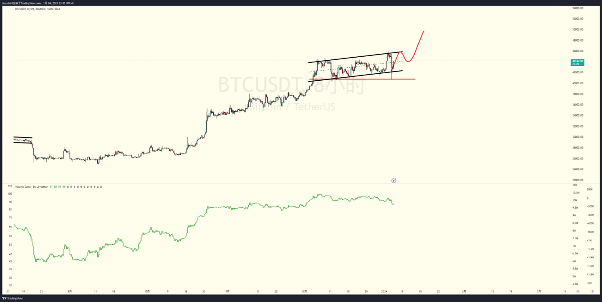 #BTC 杠杆清理干净了，费率也正常了，好消息：牛市继续，坏消息：单子没了。BTC大级别通道加速？！！