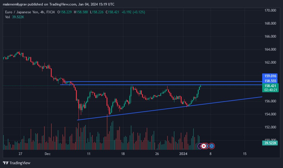 EURJPY ∆∆∆∆ worth to short here( result will come along later)
#EURJPY
#forextrading 
#ForexMarket 
#forexsignals