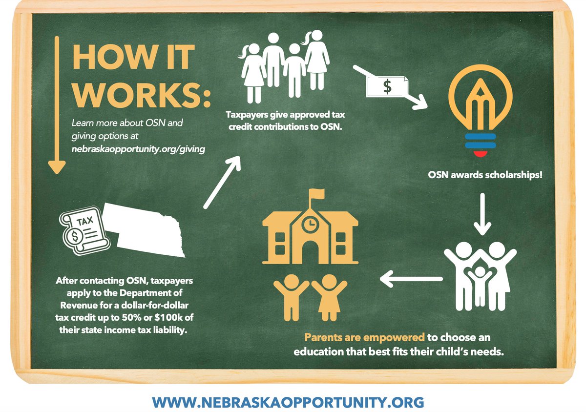What is OSN? 📚✏️ A unique opportunity for families in Nebraska to maximize their $$ and attain quality education at the same time! ⤵️ Go to Nebraskaopportunity.org to learn more!