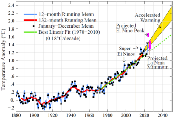 DrJamesEHansen's tweet image. It’s important to clarify ongoing climate change and implications soon. There is limited time to prepare for actions needed to cool Earth and preserve a bright future. Fortunately, some young people are beginning to grasp the situation. See Groundhog Day - mailchi.mp/caa/groundhog-…