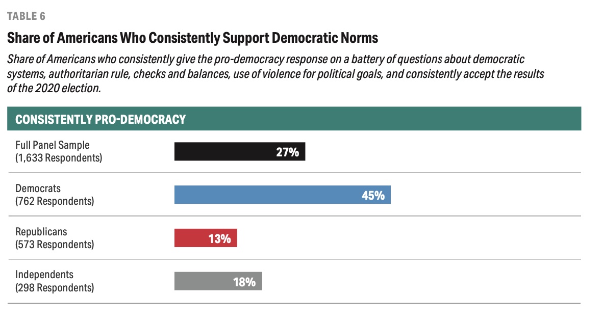 Only 27% of Americans consistently support democracy according to a 7-year study published today by Democracy Fund, called Democracy Hypocrisy: Examining America’s Fragile Democratic Convictions. Among this group, 45% are Democrats, 13% are Republicans, and 18% are Independents.